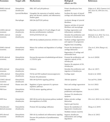 Exosomes in osteoarthritis: Updated insights on pathogenesis, diagnosis, and treatment